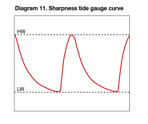 A diagram showing a tidal gauge curve