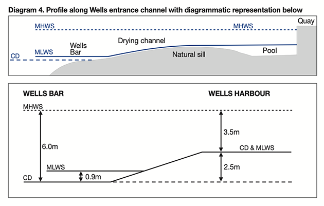 A chart shwing a profile of the Wells entrance channel