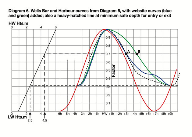 A diagram showing tidal curve