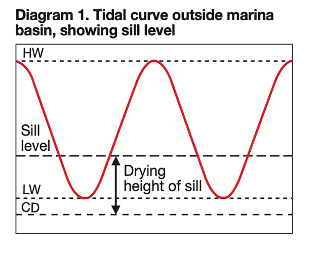A tidal curve outside marina basin, showing sill level