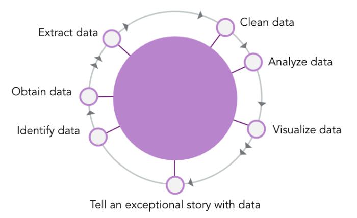 Skills of a Data Storyteller