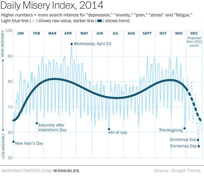 Google Trends - Daily Misery Index