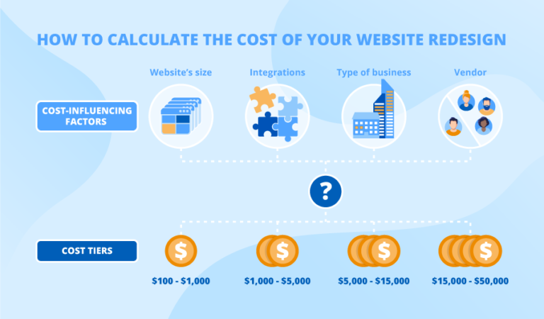 How to Calculate the Cost of Your Website Redesign