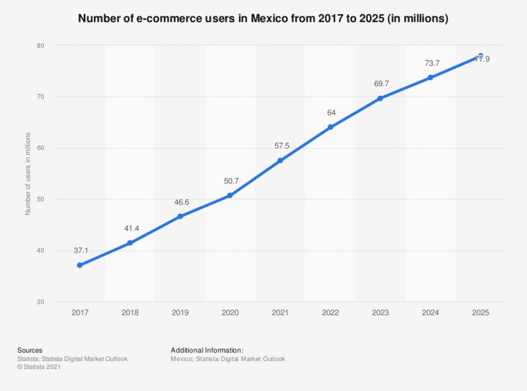 eCommerce in Mexico – How to Sell Online on the Mexican Market