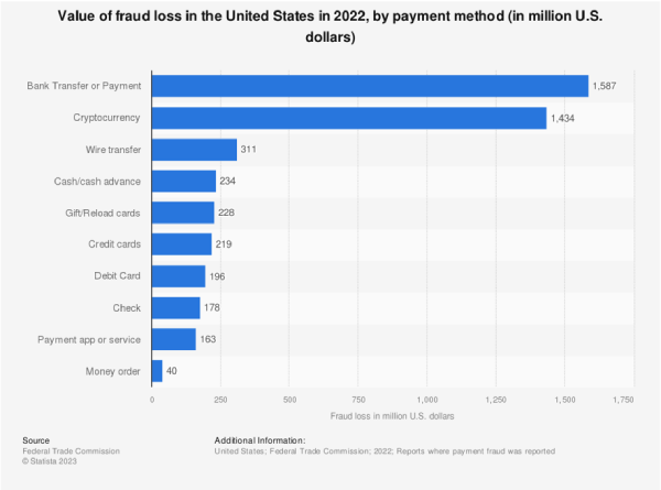 2023 Payment Fraud Trends and Security Tools