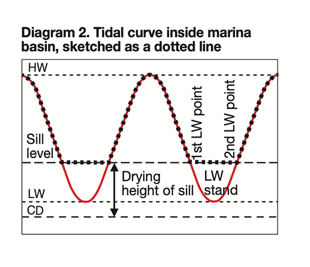 A diagram showing tidal curve inside marina